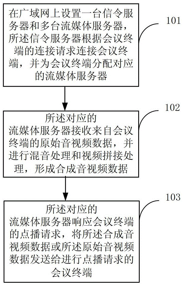 Method, system and server for realizing network audio and video conference