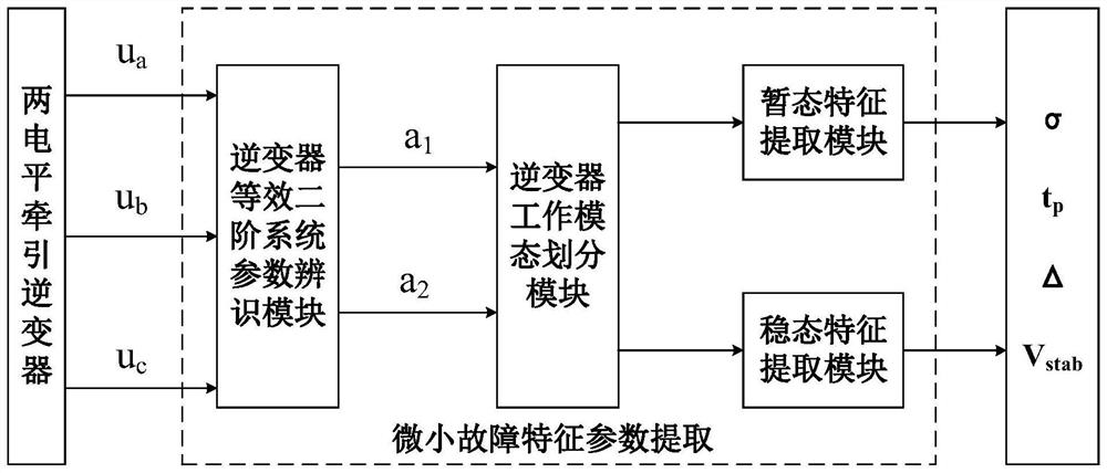Inverter IGBT tiny fault feature extraction method based on multi-modal data