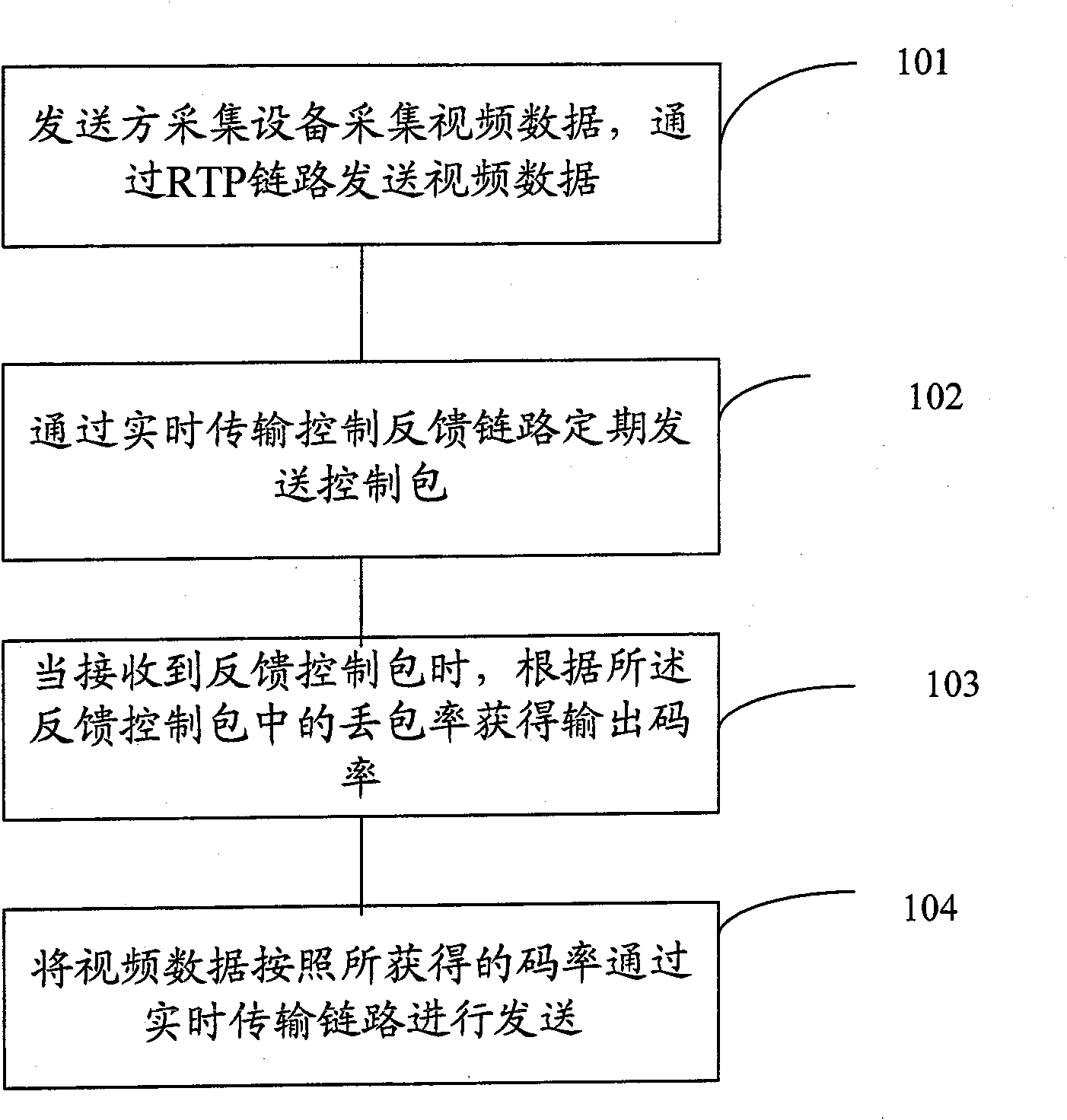 Code rate control method for video coding and video data emission device