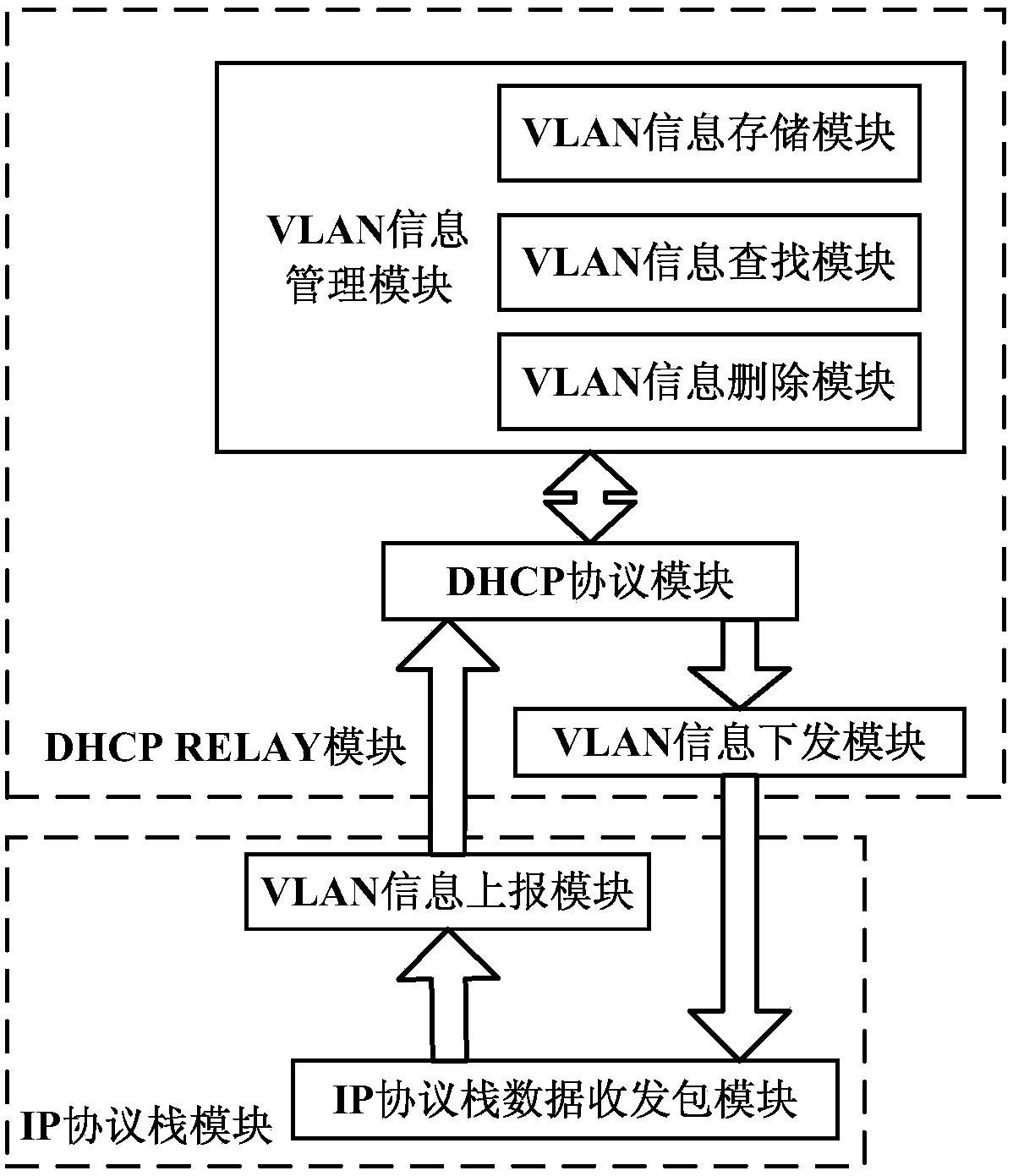 VLAN information management system and method for dhcp RELAY termination sub-interface