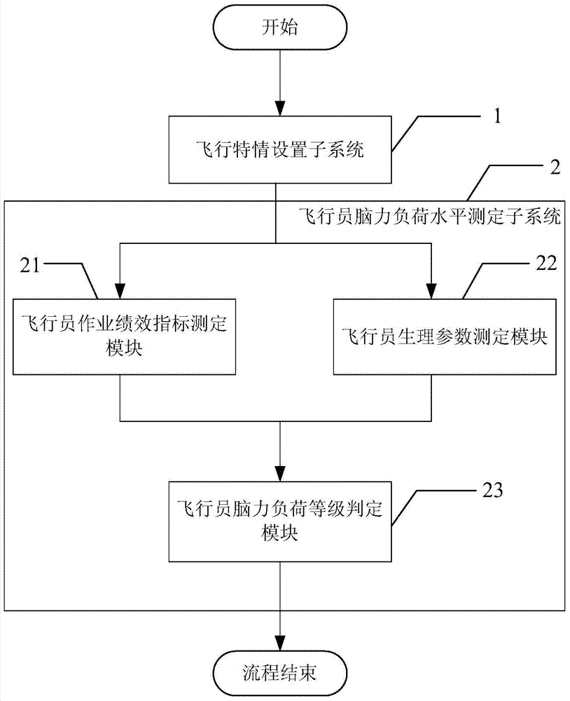 Pilot mental load measurement system based on flight simulator