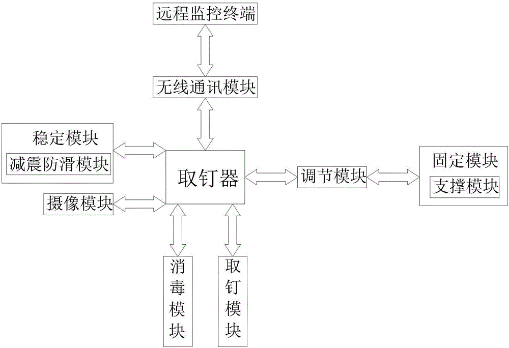 Nail taking device for orthopedic department