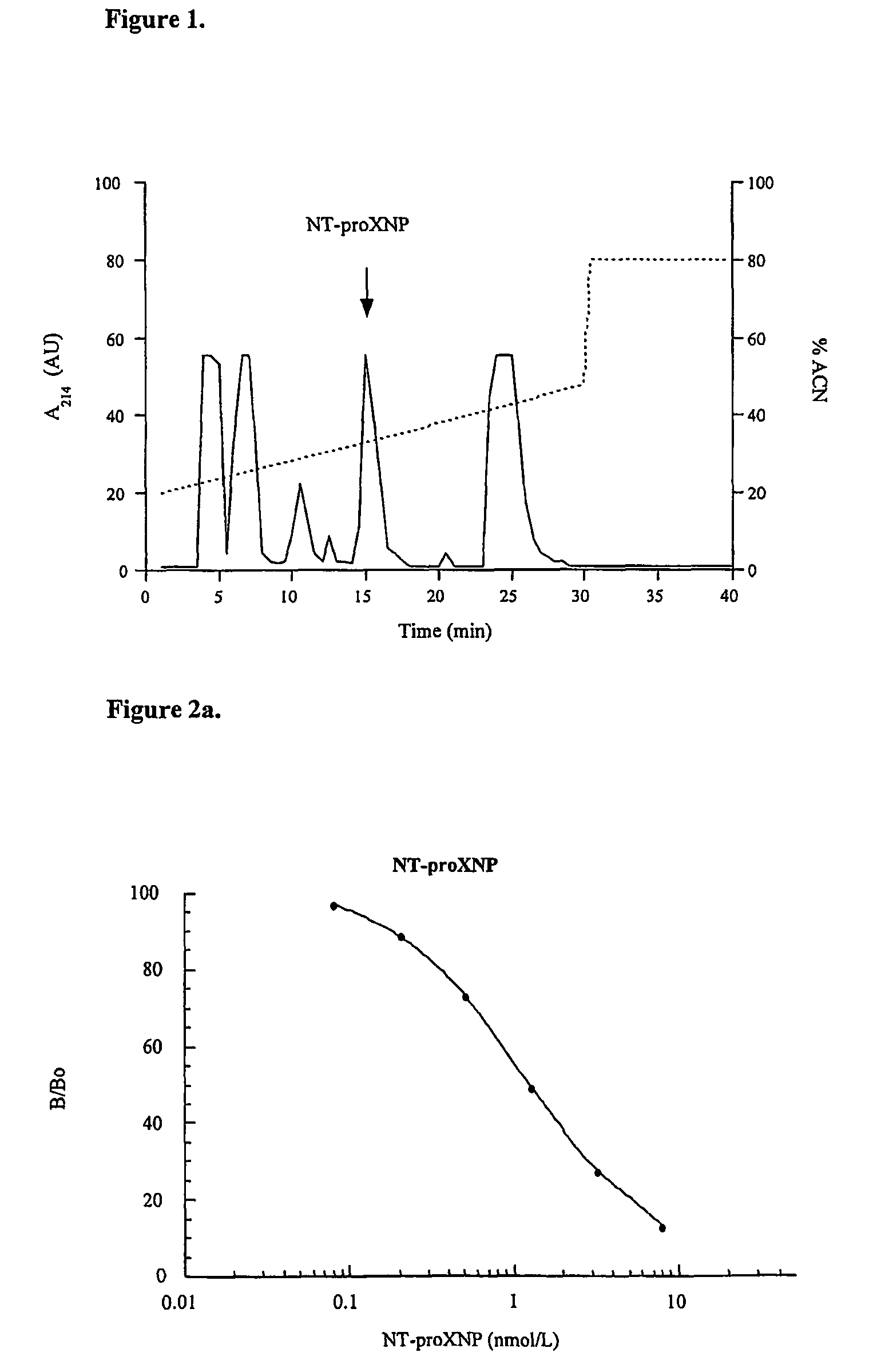 Methods of determination of activation or inactivation of atrial natriuretic peptide (ANP) and brain natriuretic peptide (BNP) hormonal systems