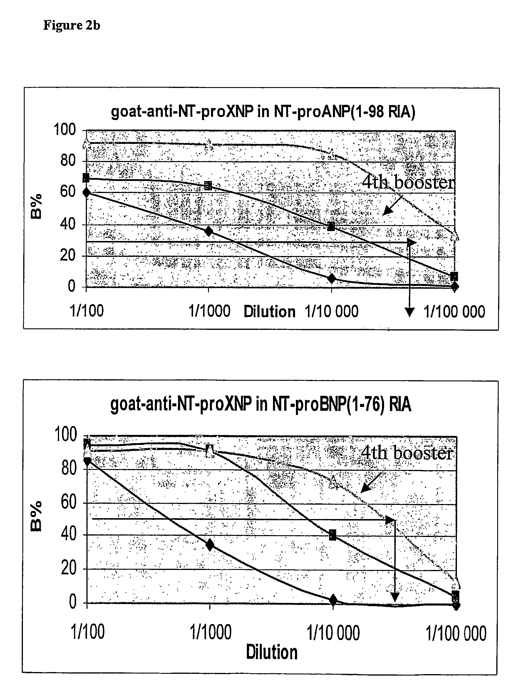Methods of determination of activation or inactivation of atrial natriuretic peptide (ANP) and brain natriuretic peptide (BNP) hormonal systems