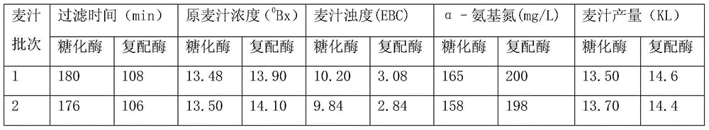 Liquid compounding enzyme for brewage, and preparation method of liquid compounding enzyme