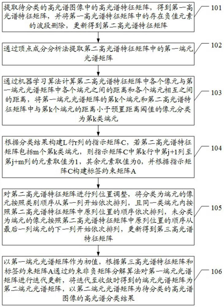 A hyperspectral classification method and device