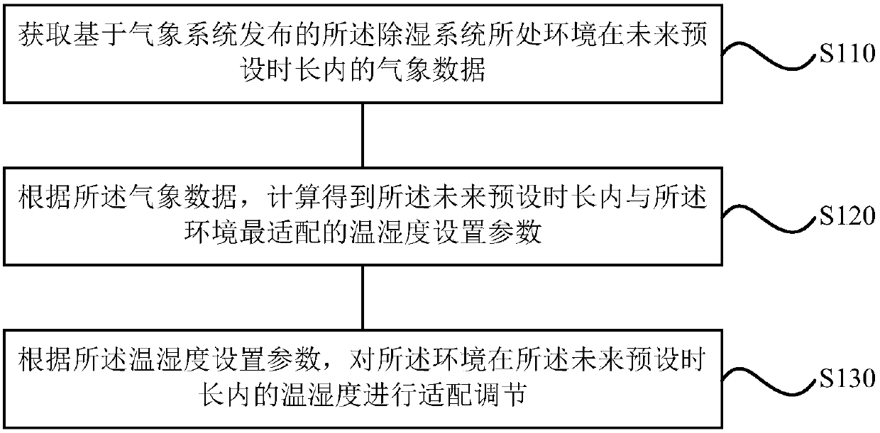 A control method, device and dehumidification system for dehumidification system