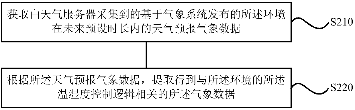 A control method, device and dehumidification system for dehumidification system