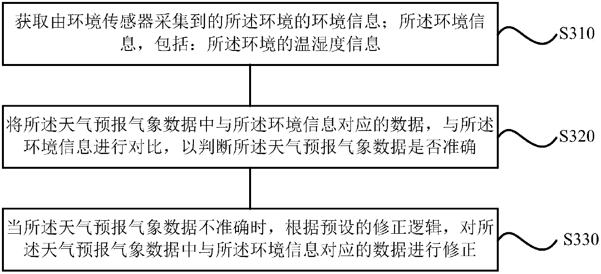 A control method, device and dehumidification system for dehumidification system