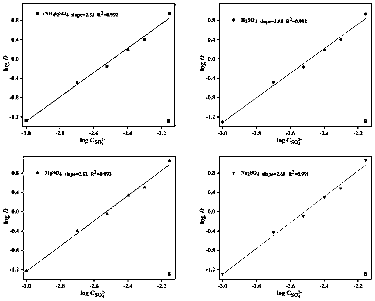 Thorium extraction and separation method