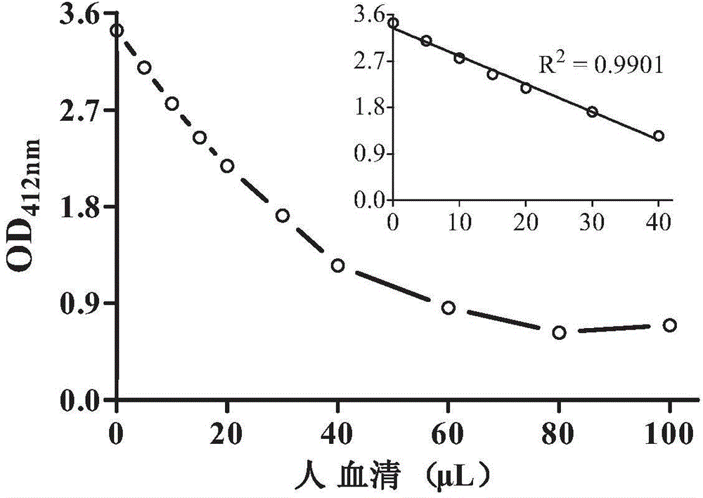 Detection method and kit of serum thiol total oxidation capacity