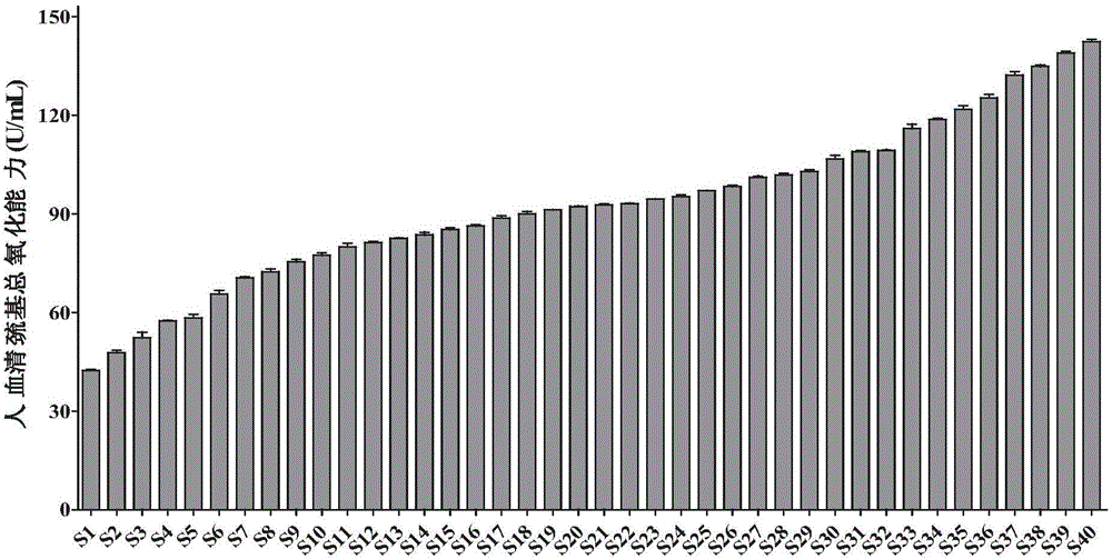 Detection method and kit of serum thiol total oxidation capacity