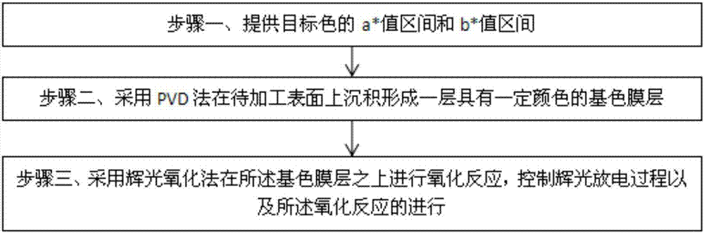 PVD glow oxidation decorative coating method