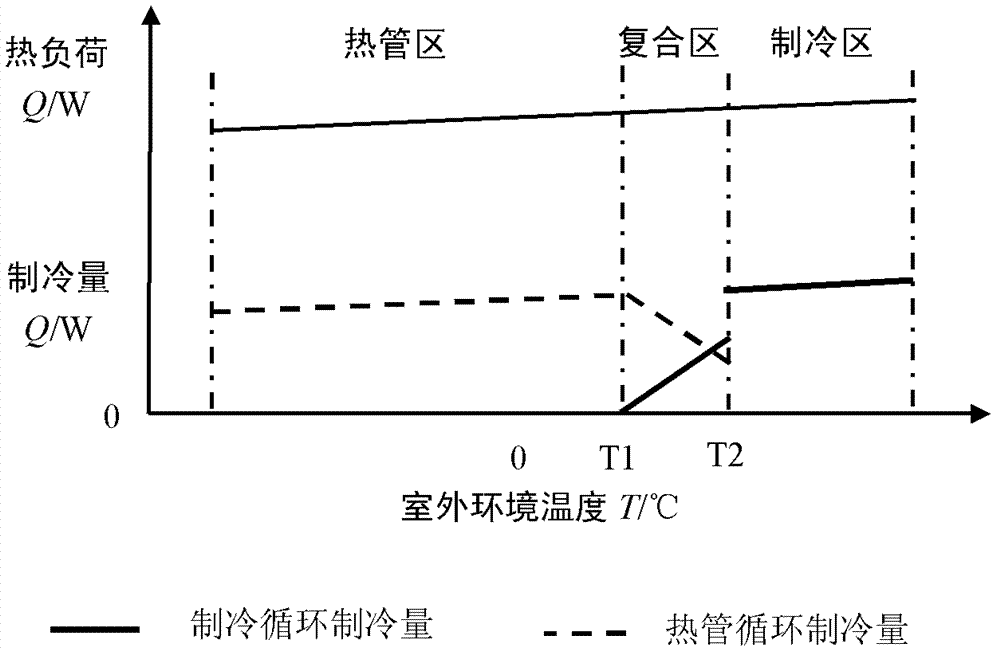 Heat pipe composite air conditioning unit for machine room and control method of heat pipe composite air conditioning unit