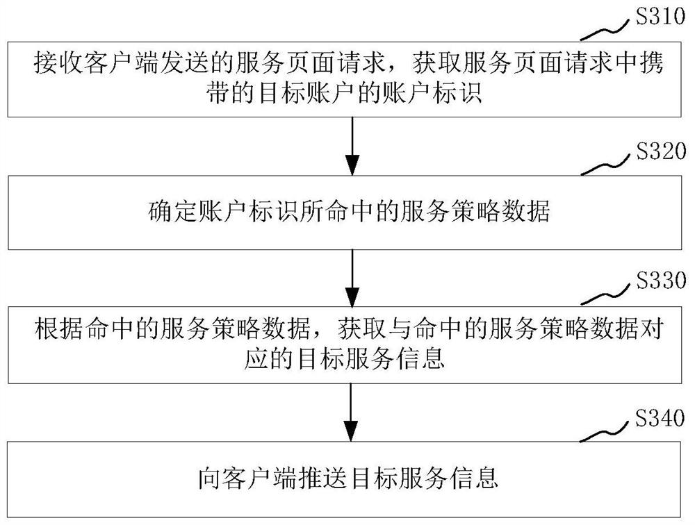 Information pushing method and device, electronic equipment and storage medium