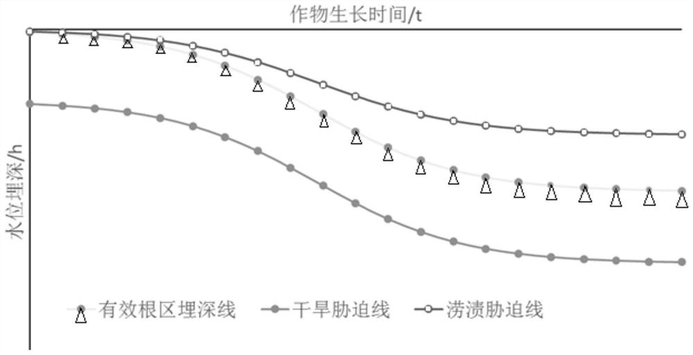 Method and device for predicting production based on water level depth value