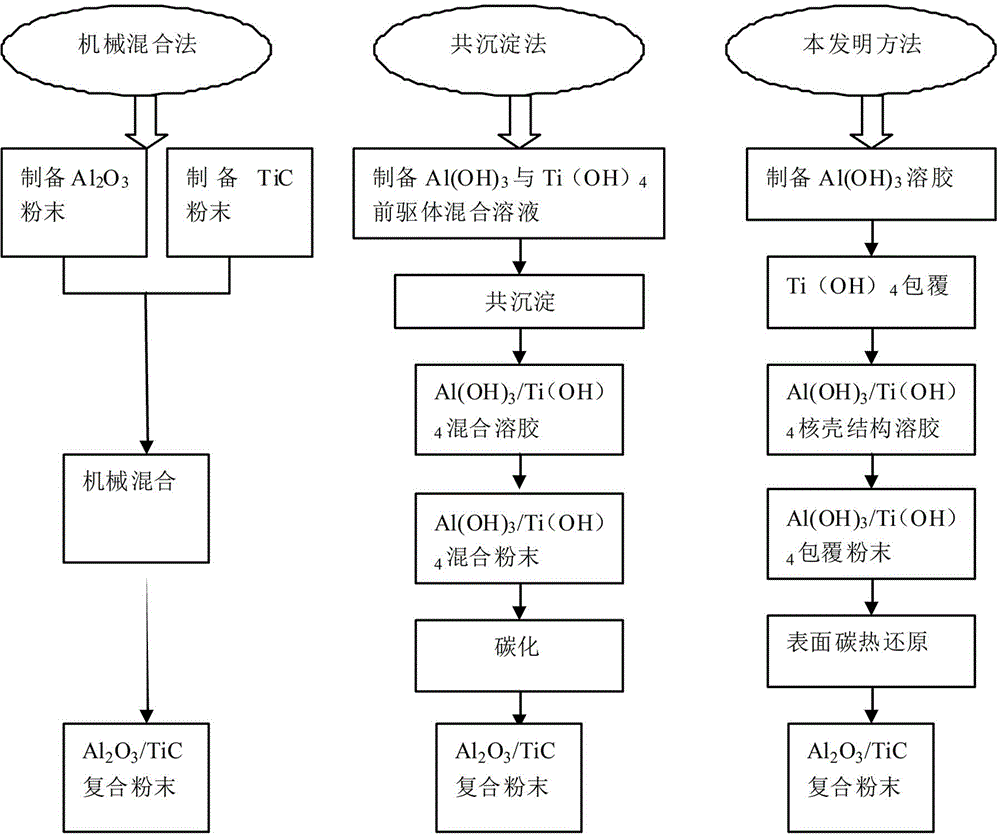 Alumina/titanium carbide composite powder preparation method