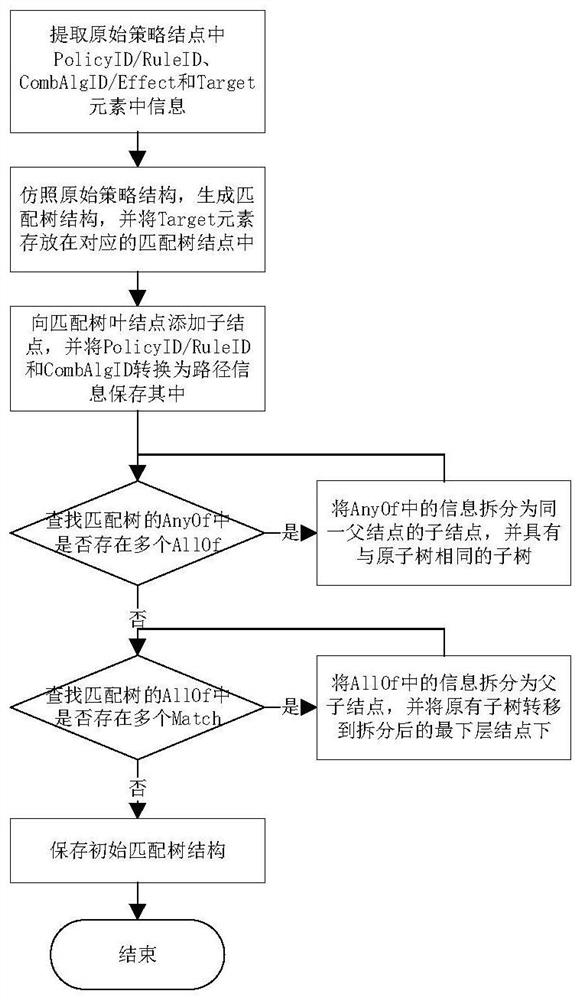 Extensible access control markup language strategy searching method based on matching tree