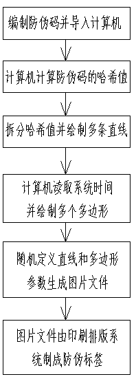 Product anti-counterfeiting label generation method based on computer algorithm