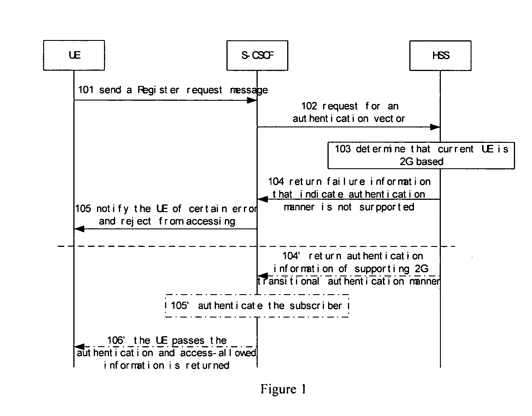 Method for selecting the authentication manner at the network side