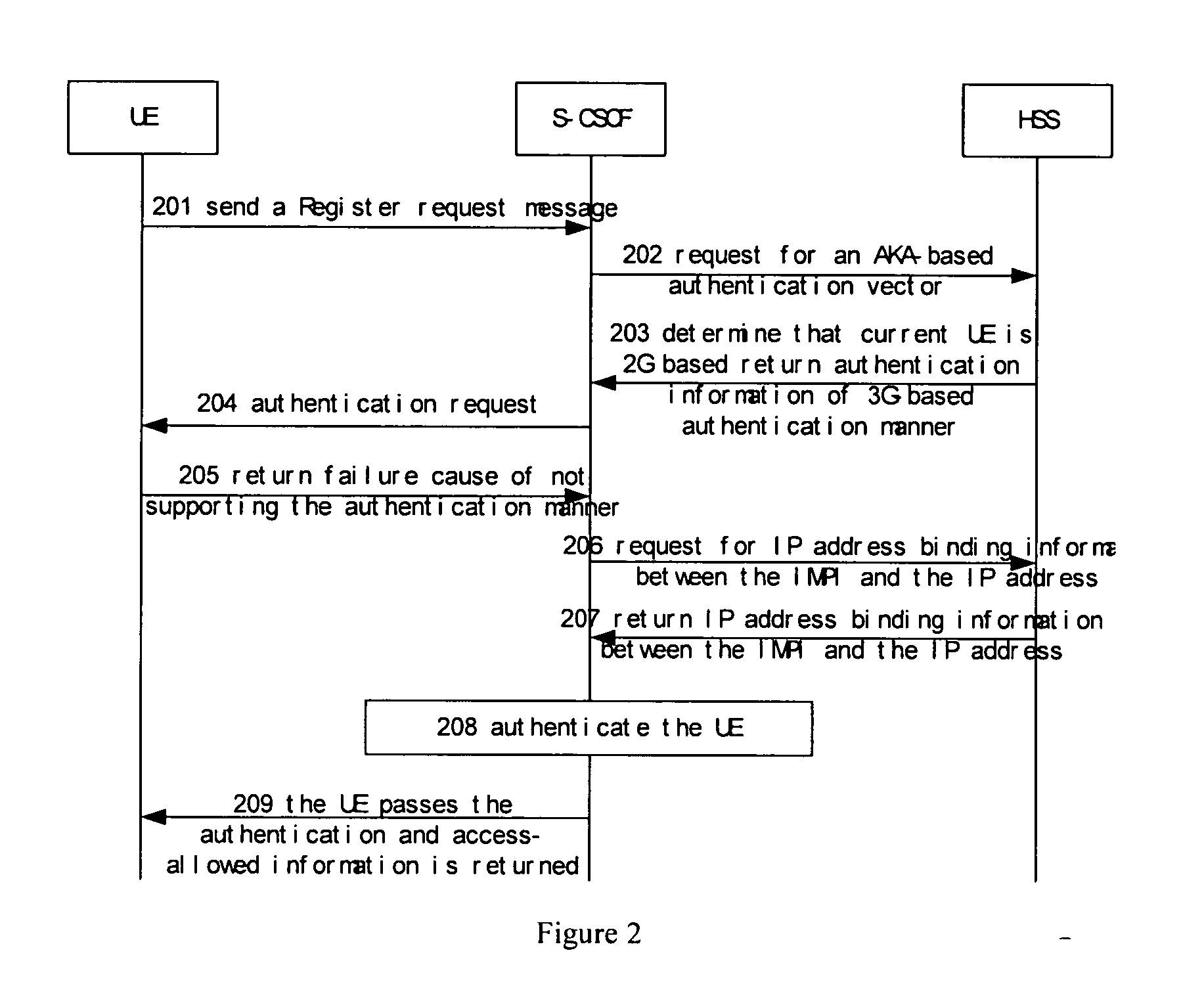 Method for selecting the authentication manner at the network side