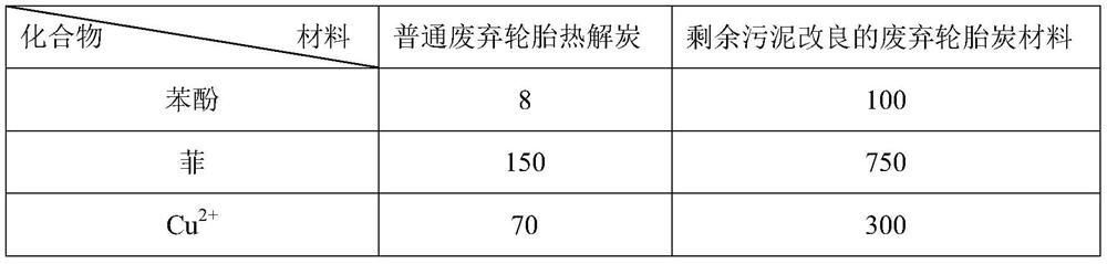 A preparation method of waste tire recycling material improved by excess sludge