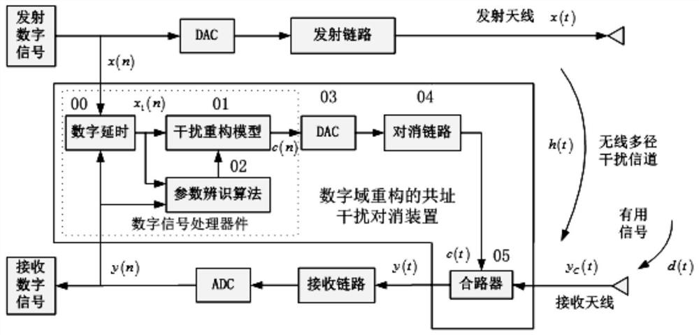 Radio Frequency Cancellation Device and Method for Interference Reconstruction in Digital Domain