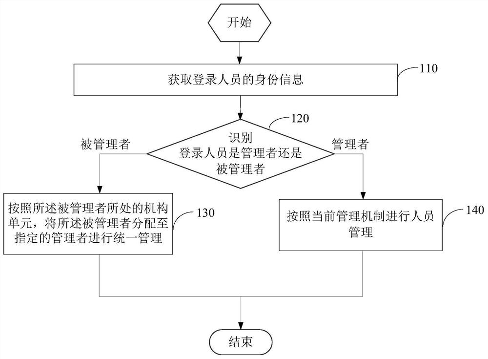 Personnel management method and system