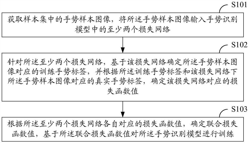 Model training method and device, gesture recognition method and device, equipment and medium