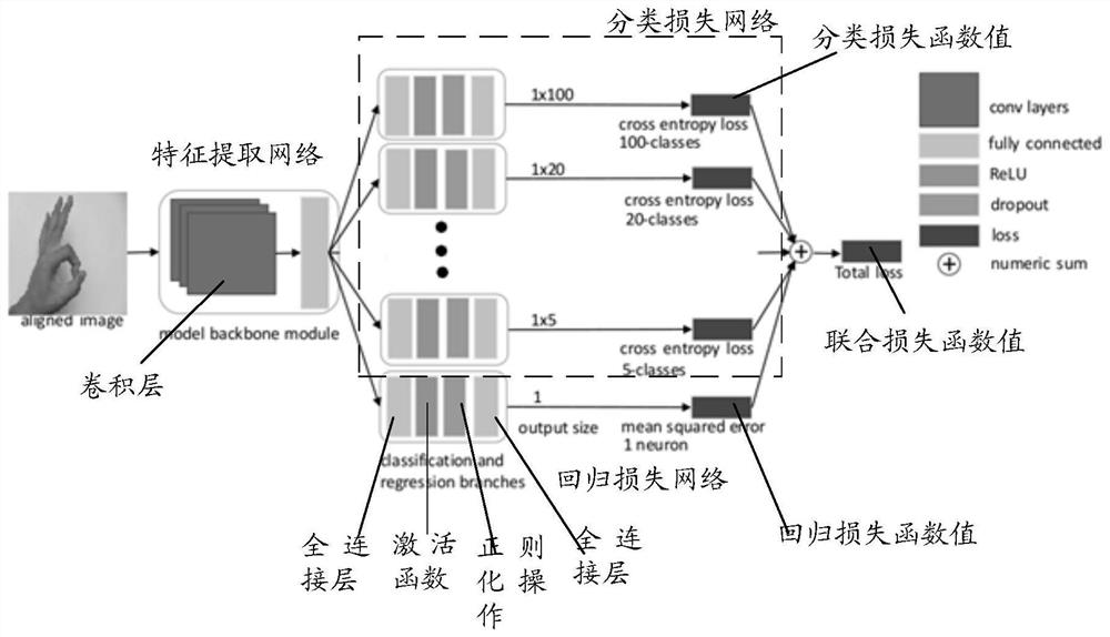 Model training method and device, gesture recognition method and device, equipment and medium