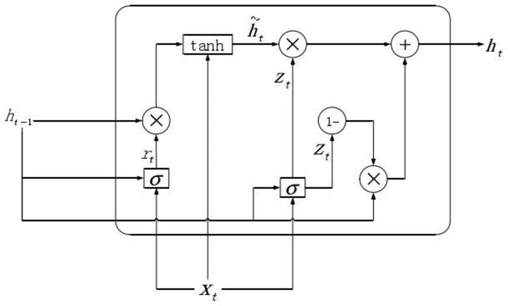GRU neural network-based residential water consumption prediction system and prediction method