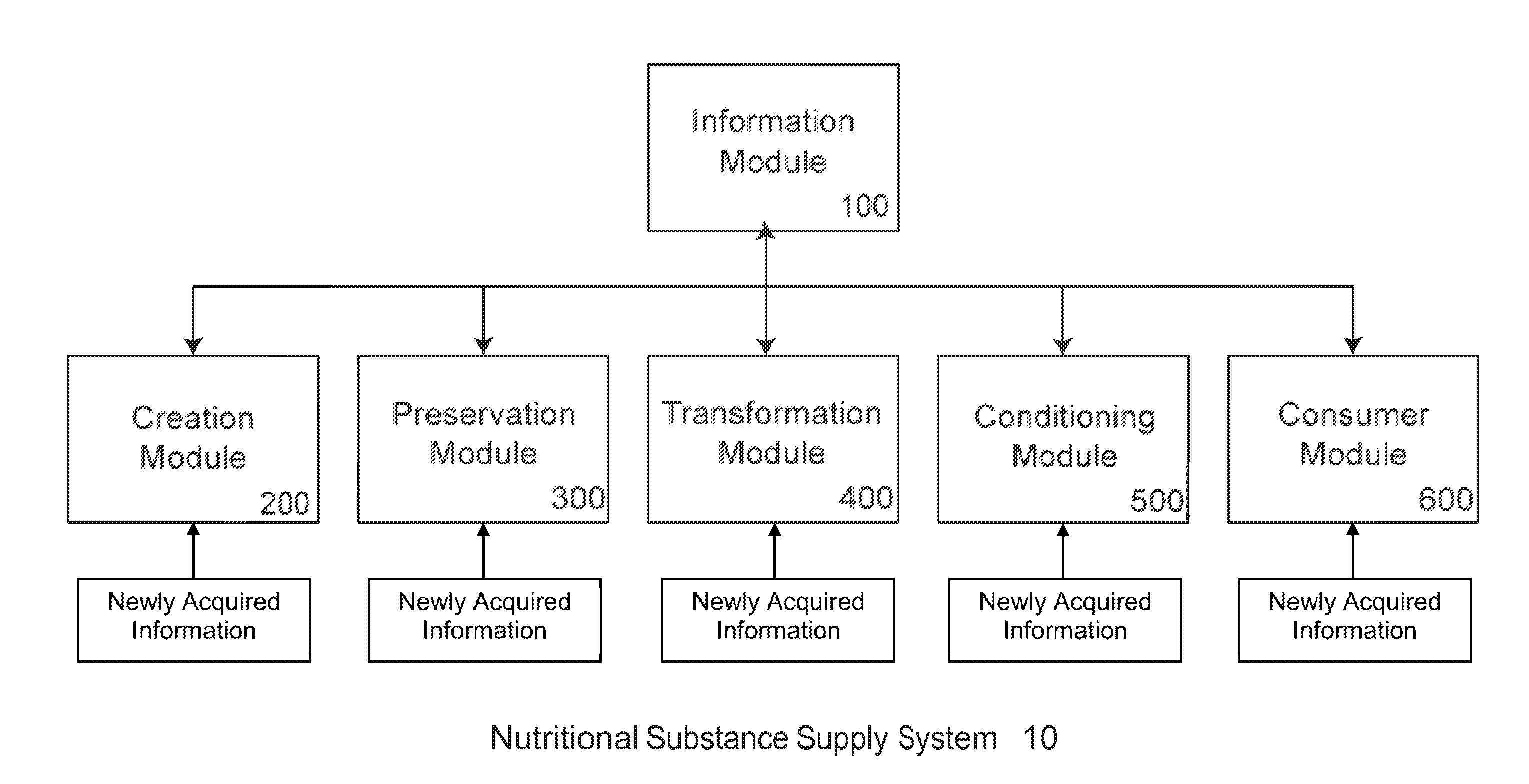 Nutrition based food system and method