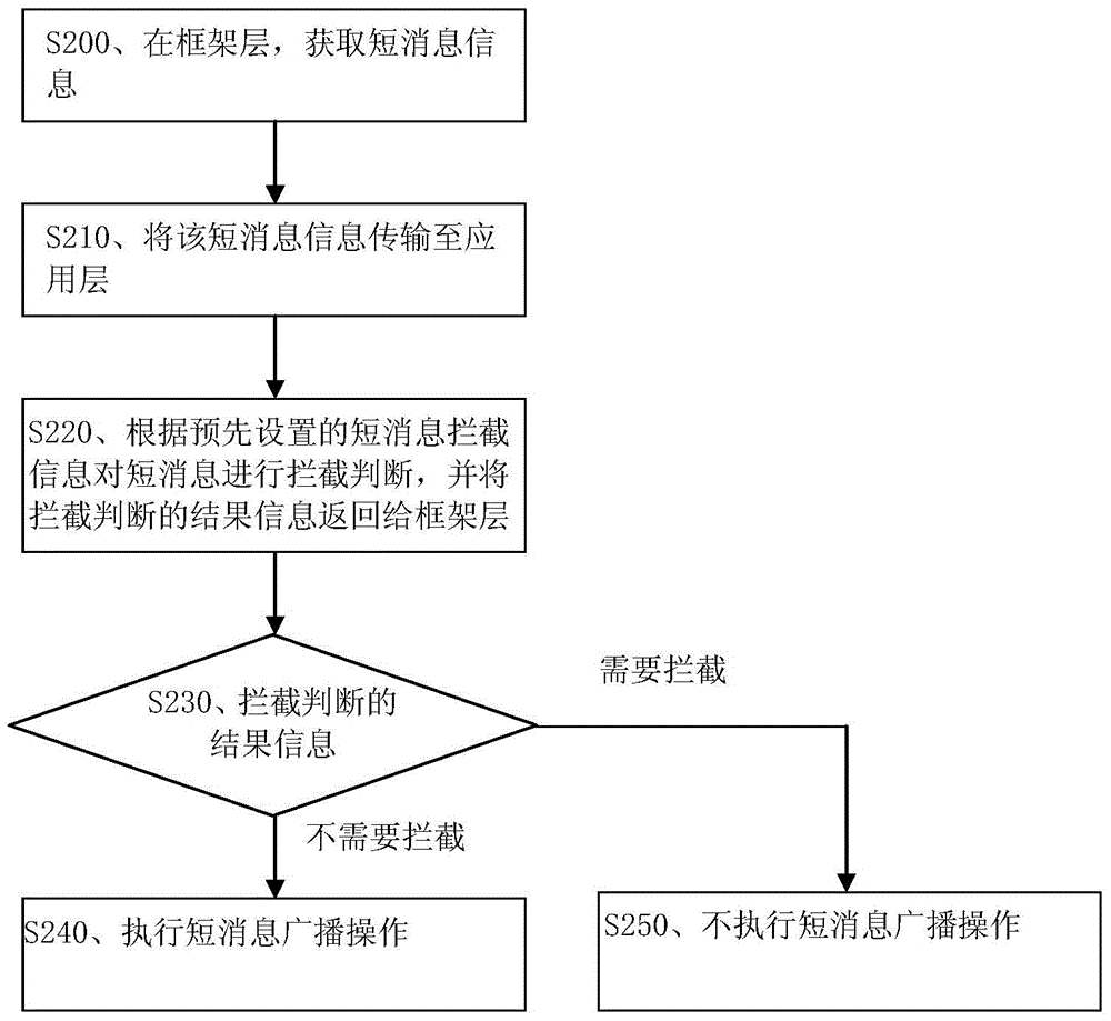 Phone/short message interception method and device for mobile equipment