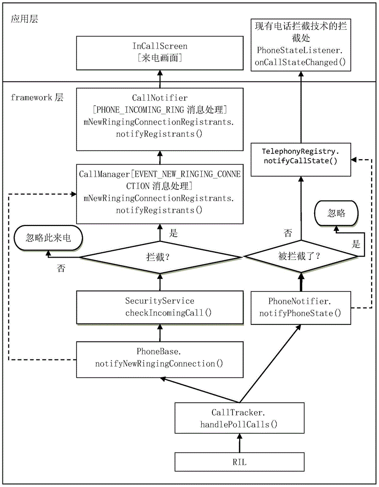 Phone/short message interception method and device for mobile equipment