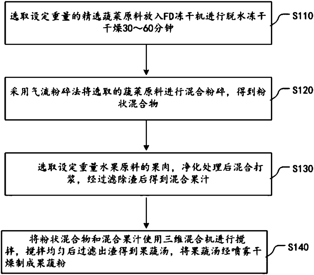 Anti-cancer fruit and vegetable powder and preparation method thereof
