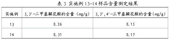 A quantitative detection method for 3,3'-dimethylellagic acid and 3,3',4'-trimethylellagic acid in Chishan Powder