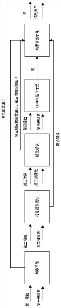 A method, system and device for realizing 32-bit integer division with high precision