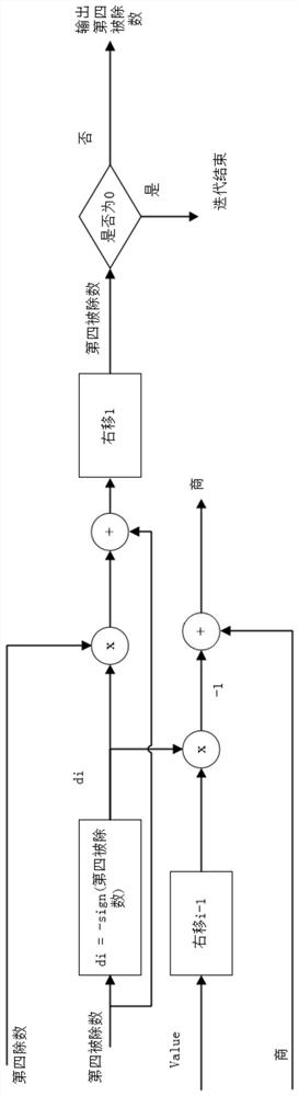 A method, system and device for realizing 32-bit integer division with high precision