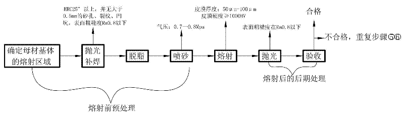 Meltallizing surface treatment process