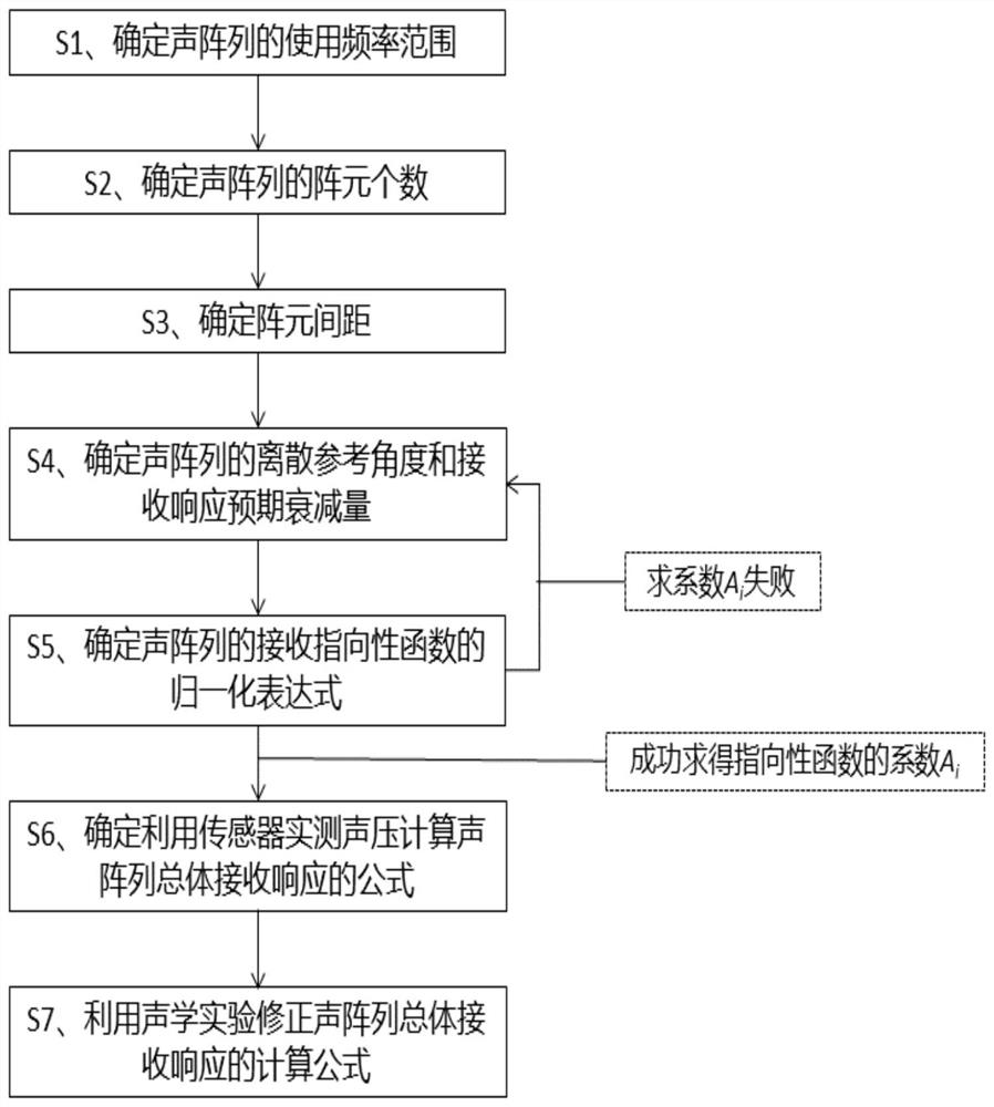 A Design Method of Unidirectional Acoustic Array with Broadband Constant Main Beam