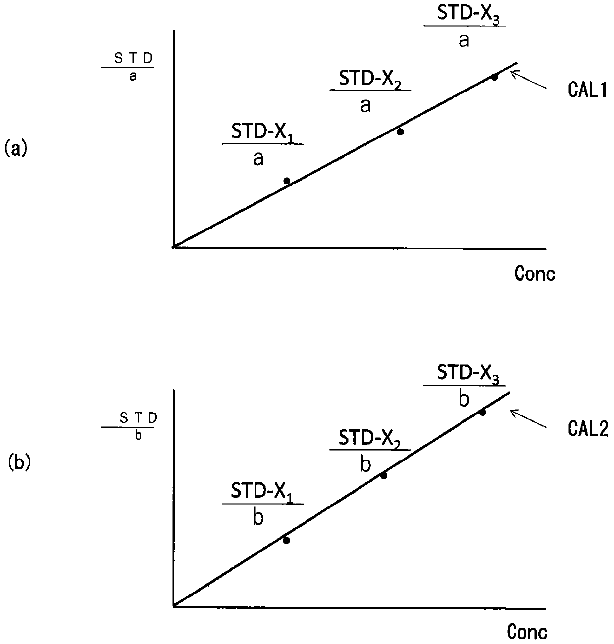 Chromatograph and quantitative method for chromatographic analysis