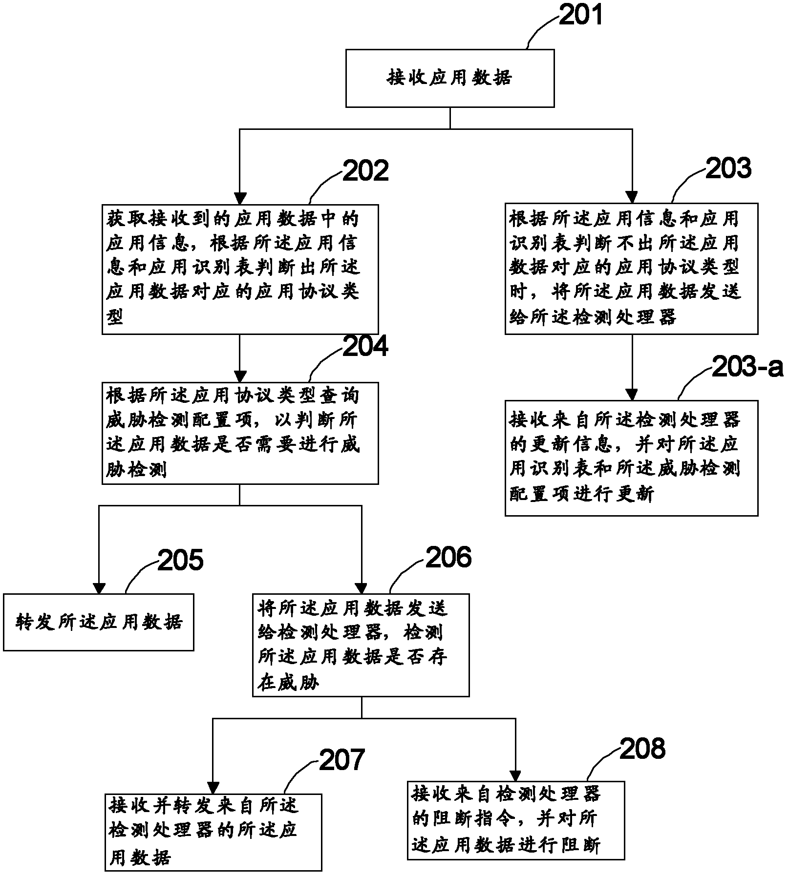 Data detection method and device for firewalls