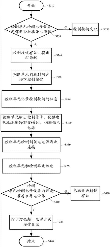 Power-off control method and system for electronic equipment and start-up control method and system
