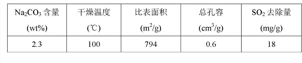 Carbonate/silicon oxide compound gel adsorbent and preparation method thereof