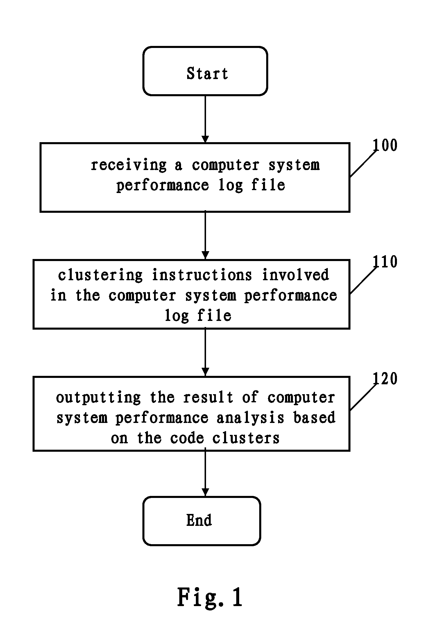 Computer system performance analysis