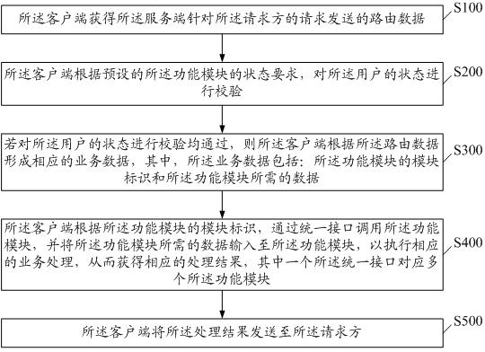 Client interface unified method, service system, storage medium and electronic device