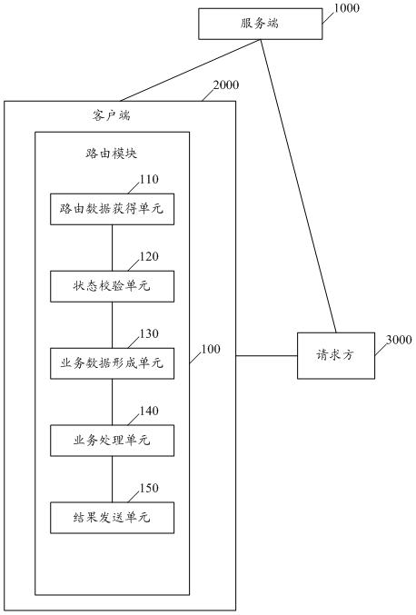 Client interface unified method, service system, storage medium and electronic device