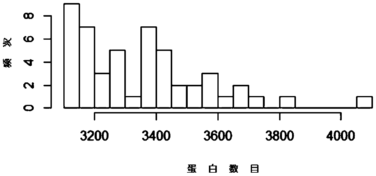 Screen method and screen device for protein markers for gastric cancer classification, and application of screened protein marker