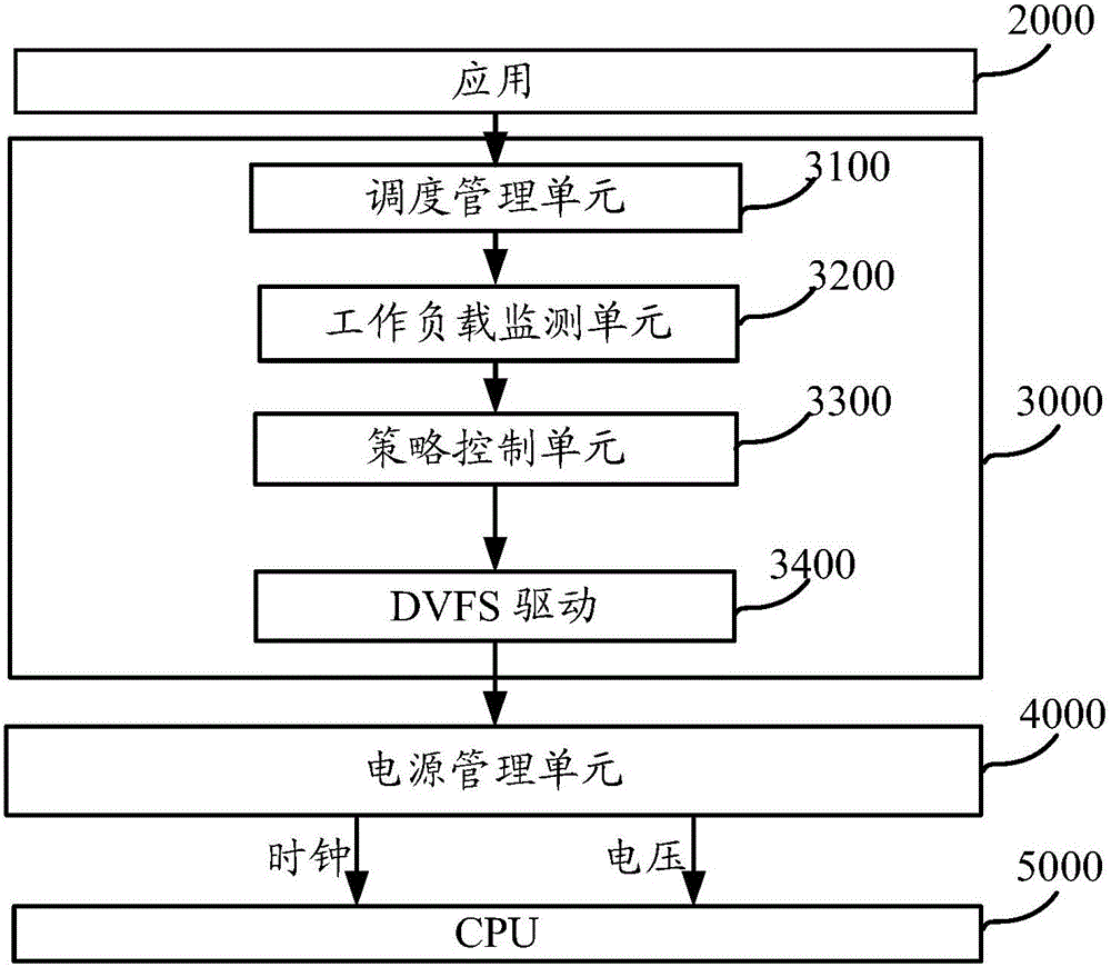 Dynamic voltage and frequency scaling system and method