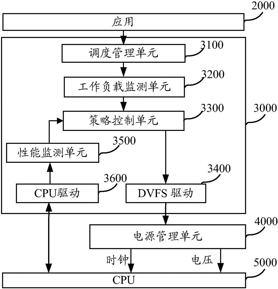 Dynamic voltage and frequency scaling system and method
